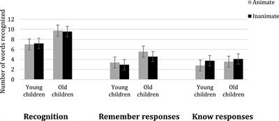 Do young children, like young adults, remember animates better than inanimates?